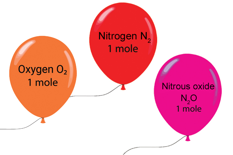 A mole of gas takes up 24 litres which is about the size of a standard balloon
